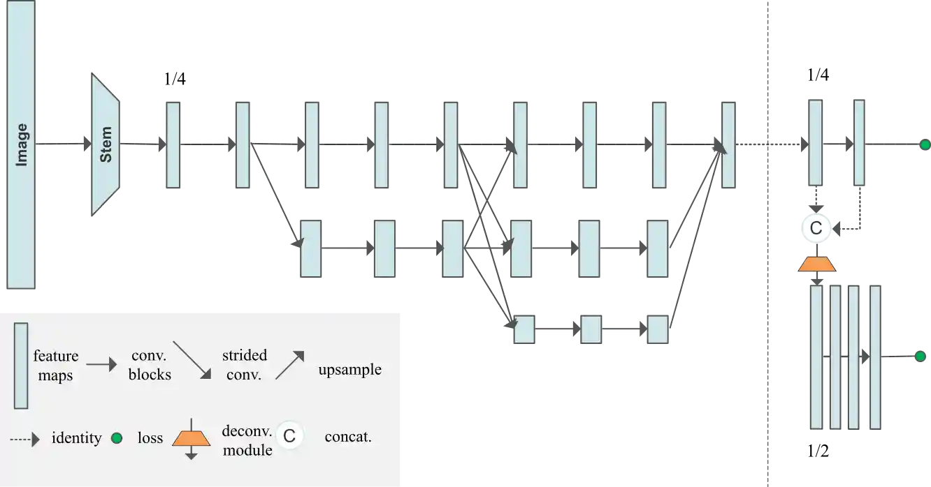 Illustrating the architecture of the proposed Higher-HRNet