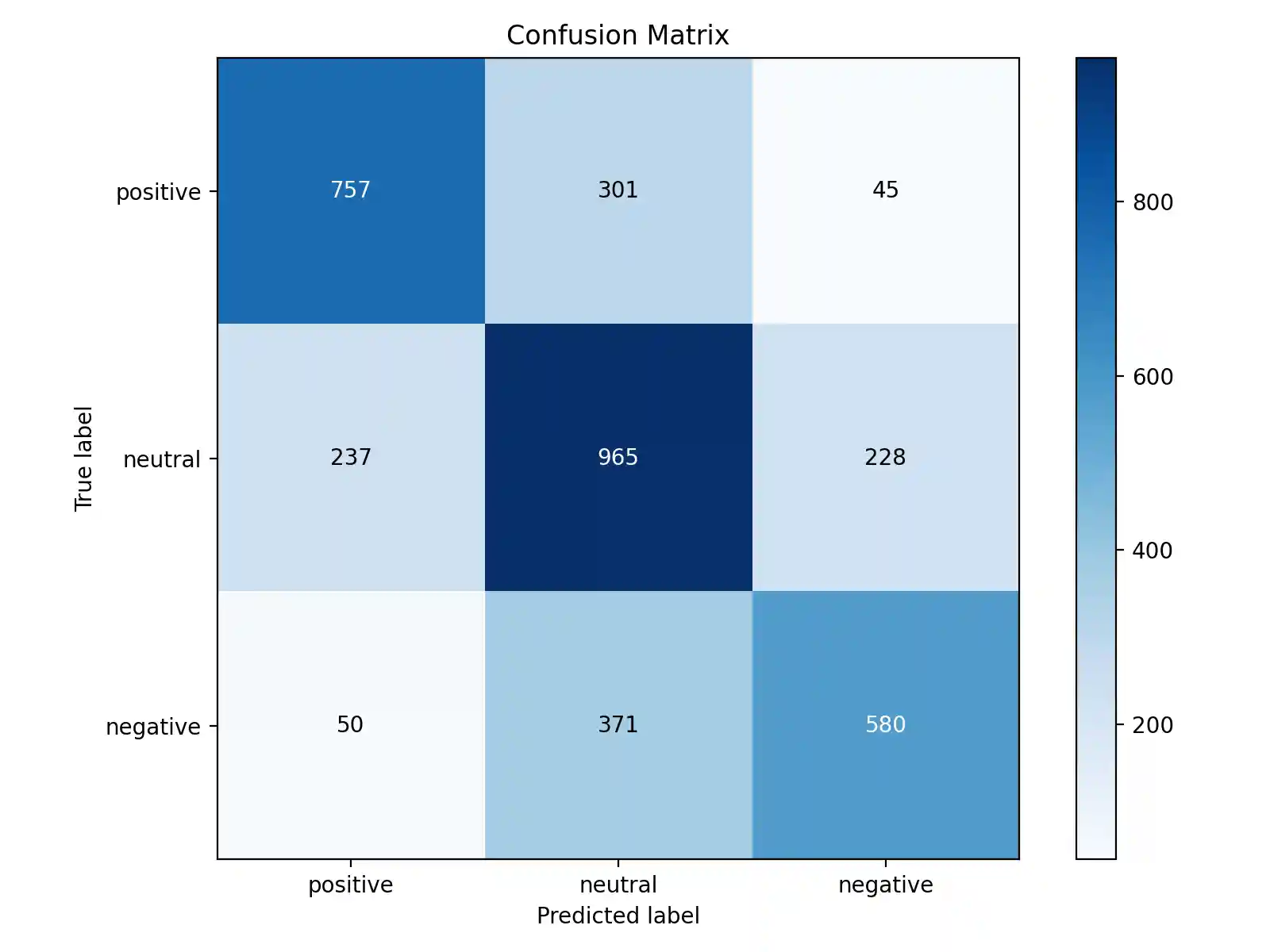 Confusion Matrix