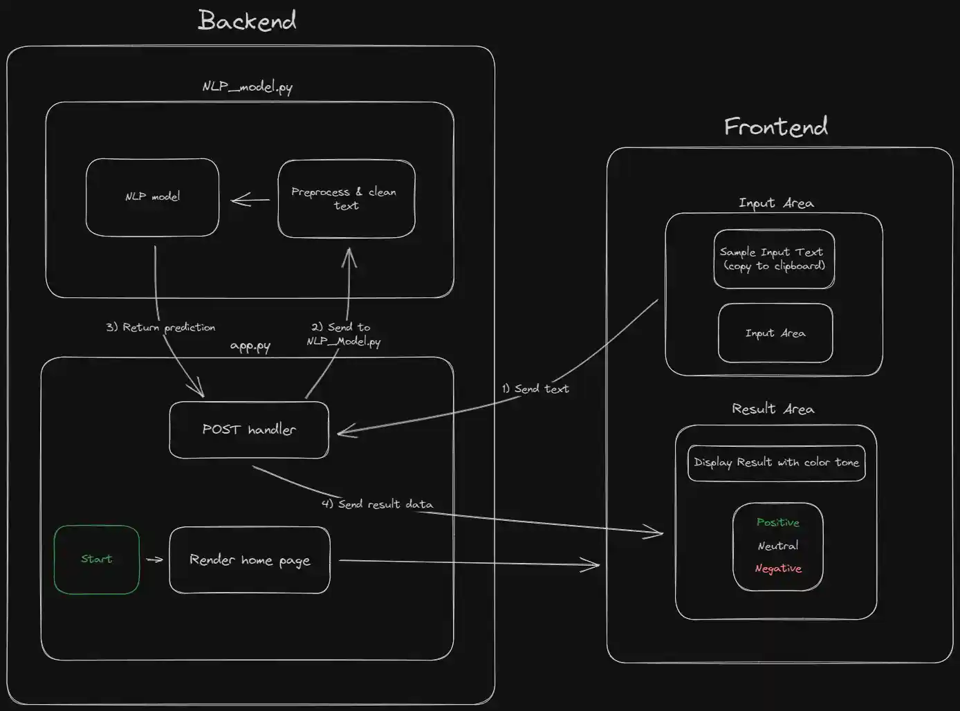 NLP Flowchart