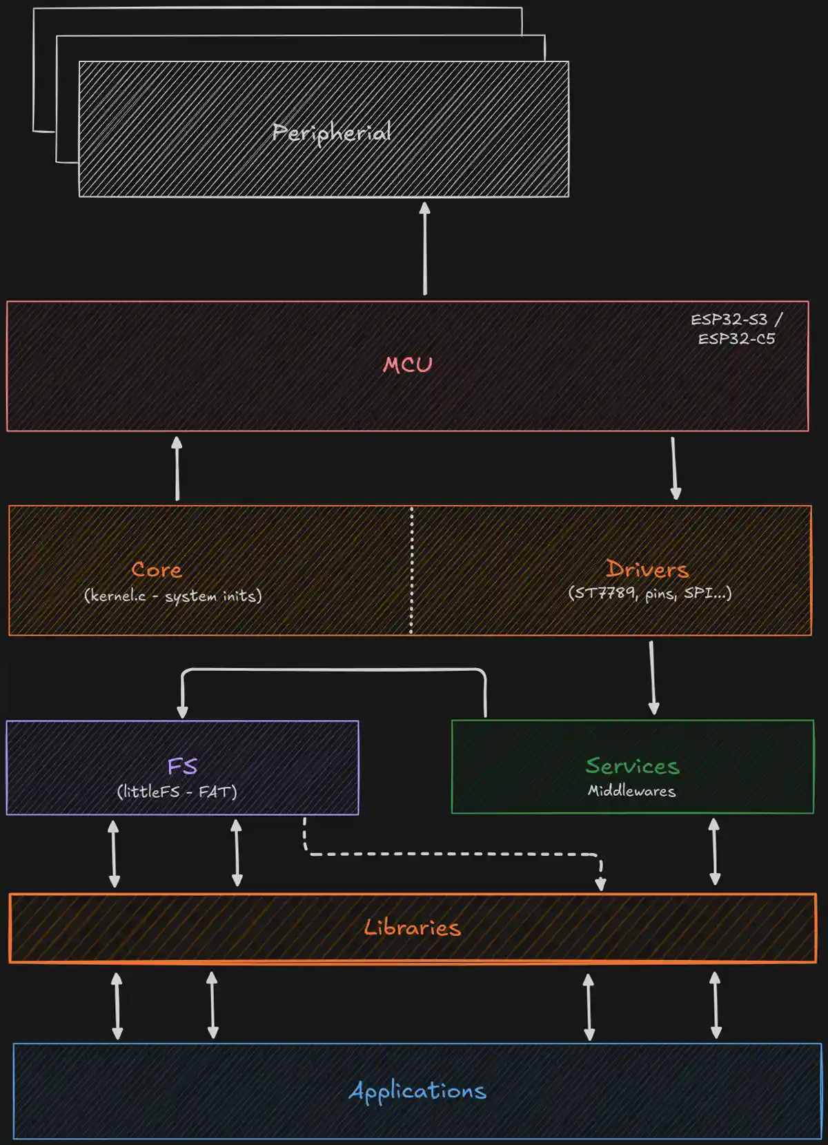 Arquitetura do Firmware