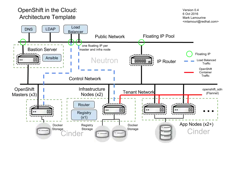 OpenShift Architecture architecture