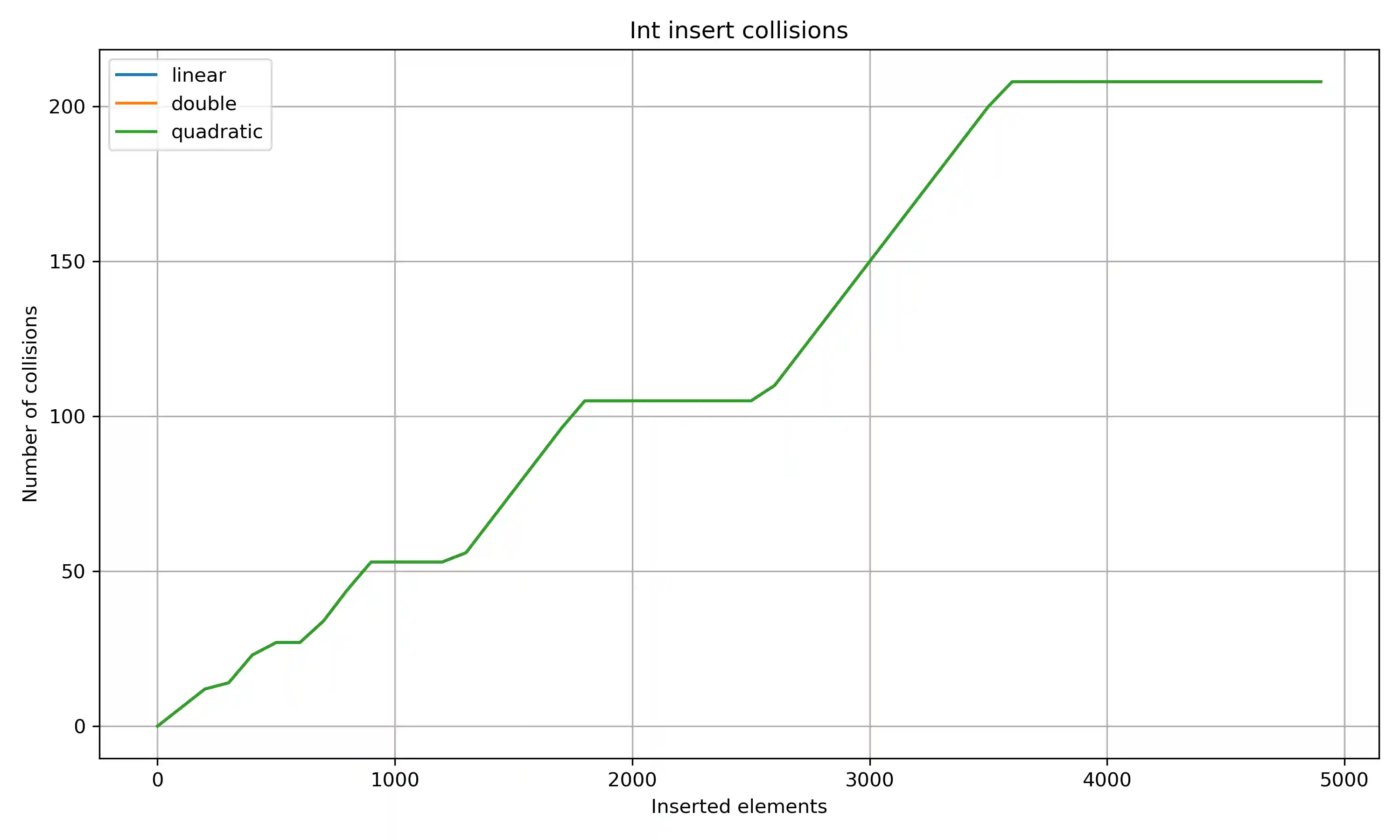 Insert Collisions STATISTICS