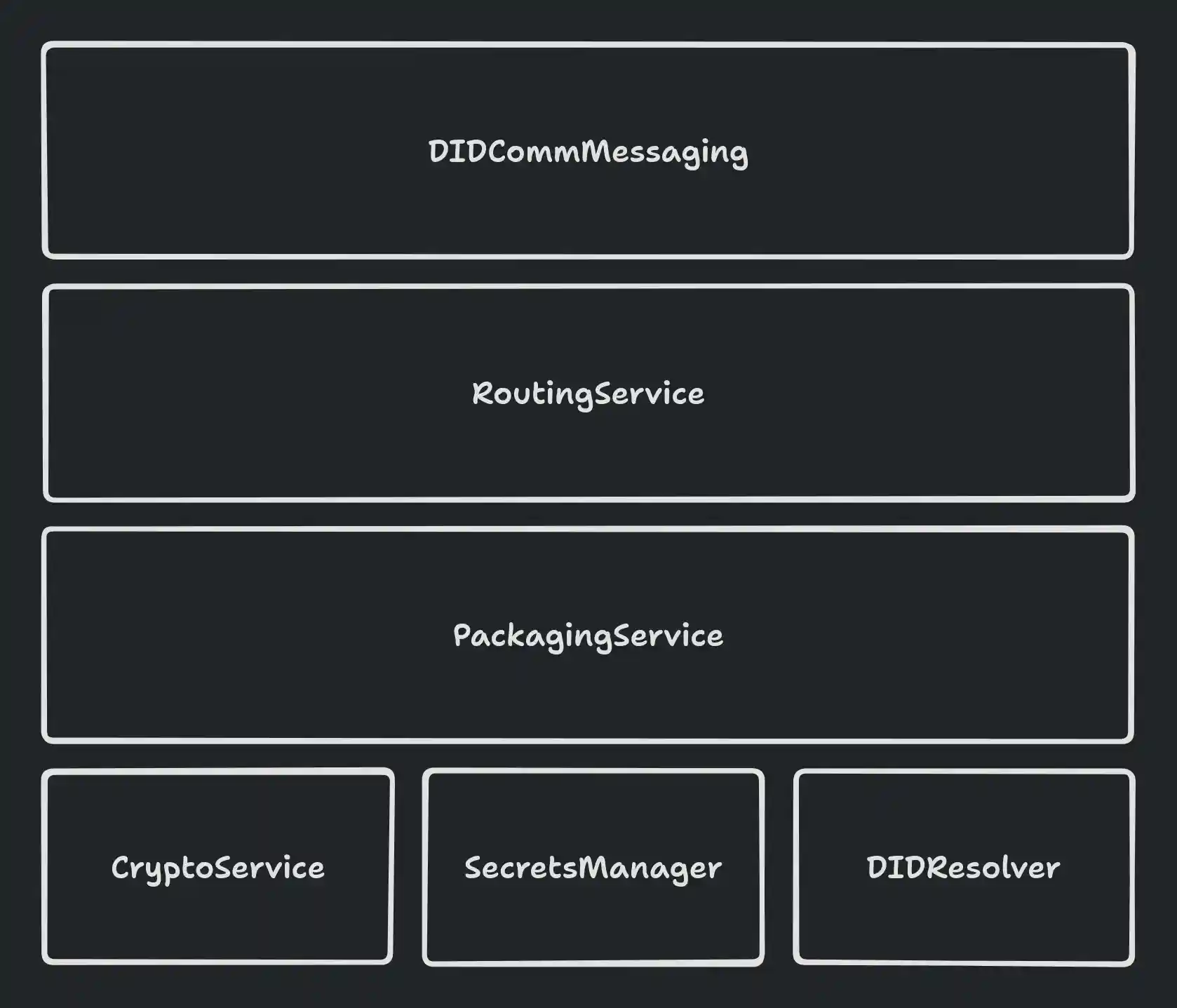 didcomm-messaging-python layer cake