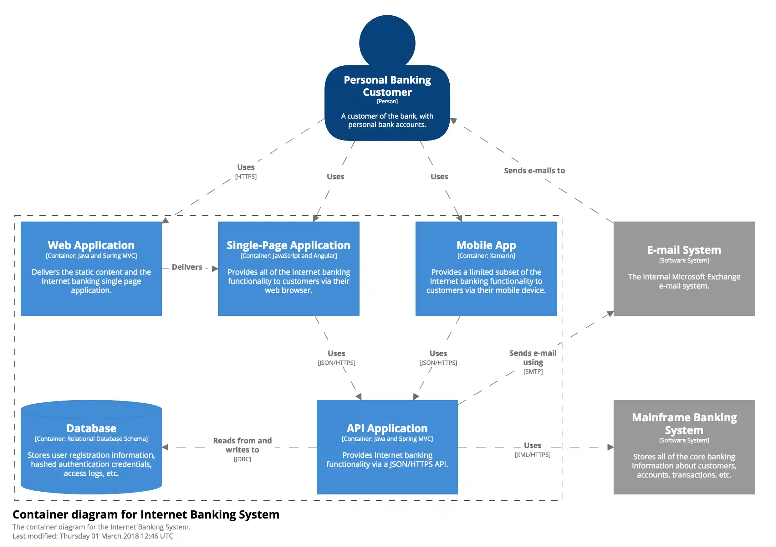 An example Container diagram