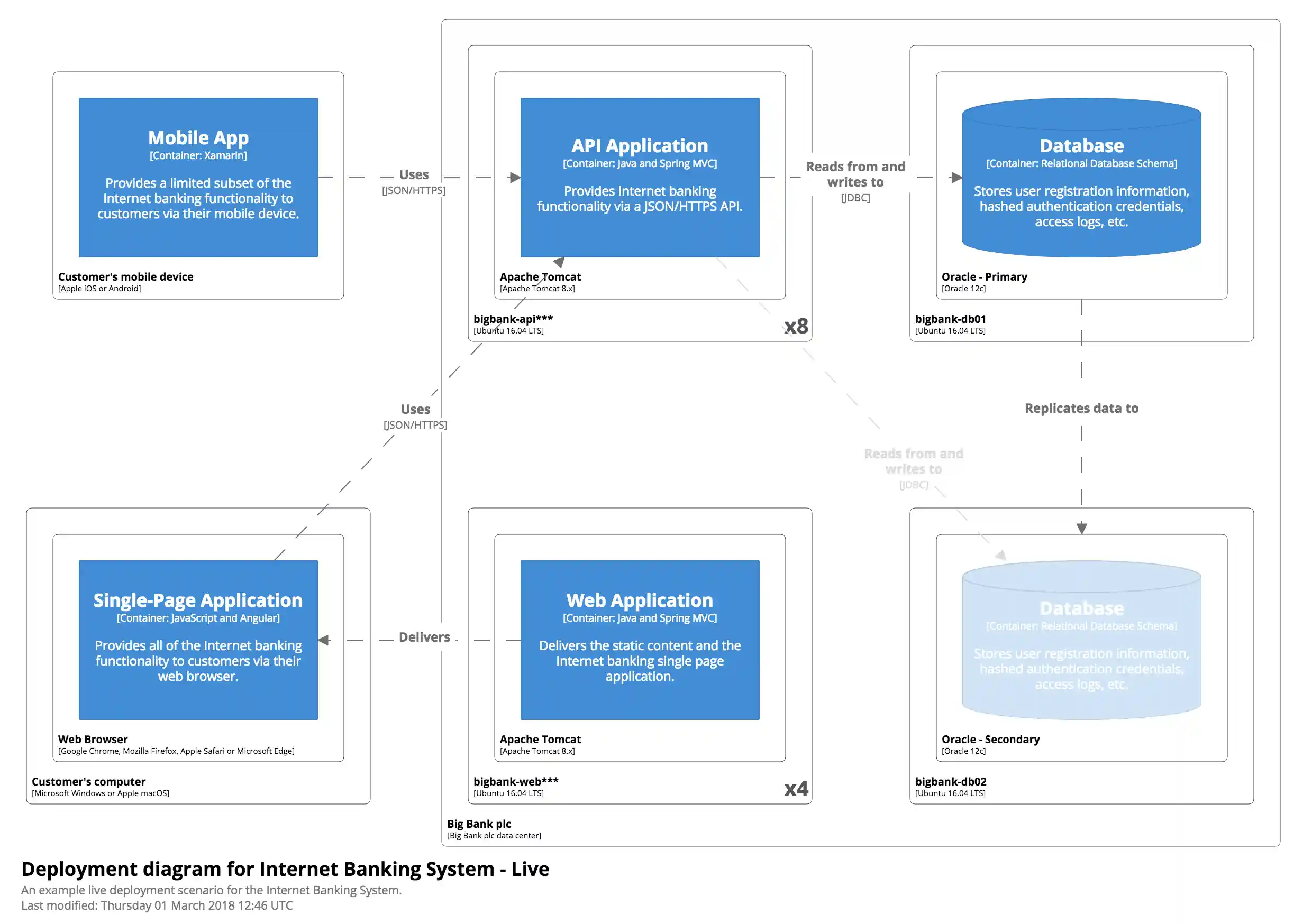 An example Deployment diagram