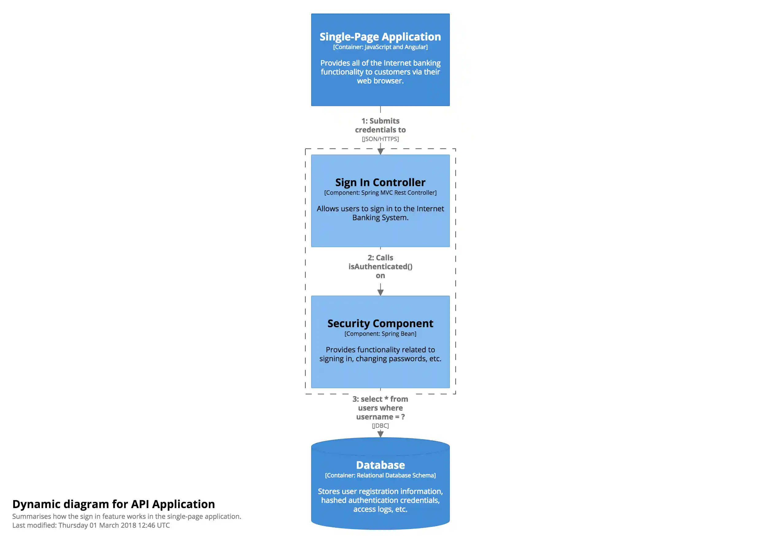 An example Dynamic diagram