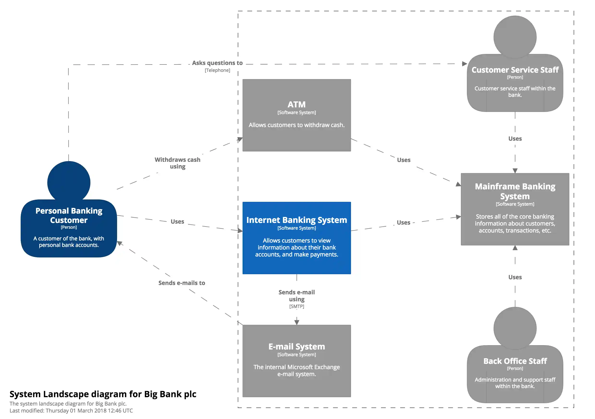 An example System Landscape diagram
