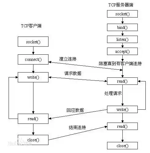 Socket 客户端服务器通讯