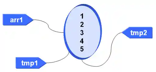 三個名稱參考至同一物件