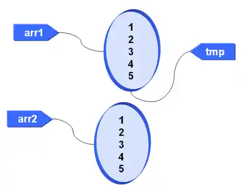 arr1 與 tmp 是參考至同一物件