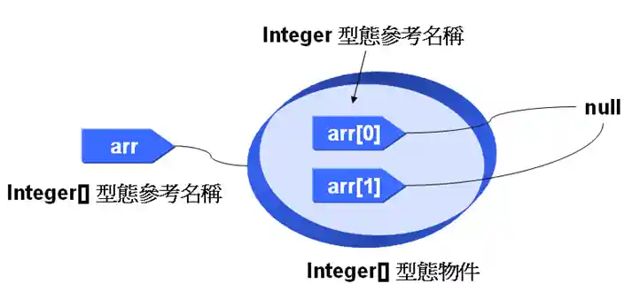 一維物件陣列示意圖
