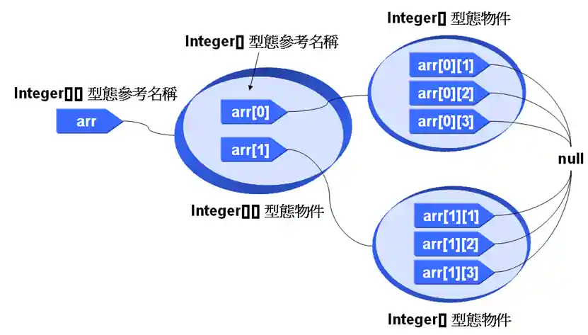二維物件陣列示意圖