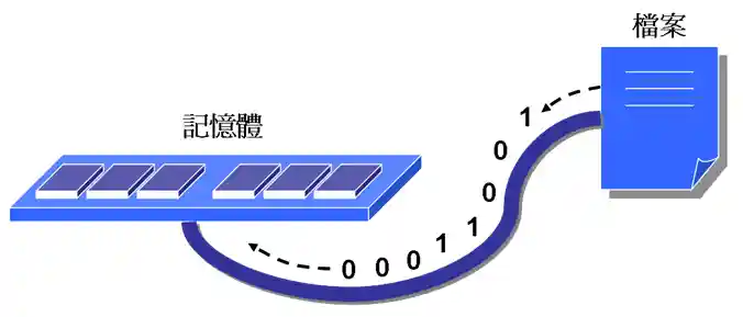 資料的流動抽象化為串流的概念