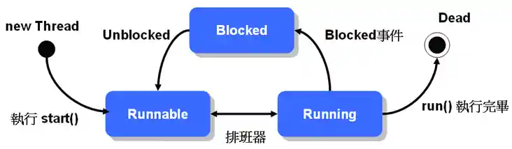 基本的執行緒生命週期狀態