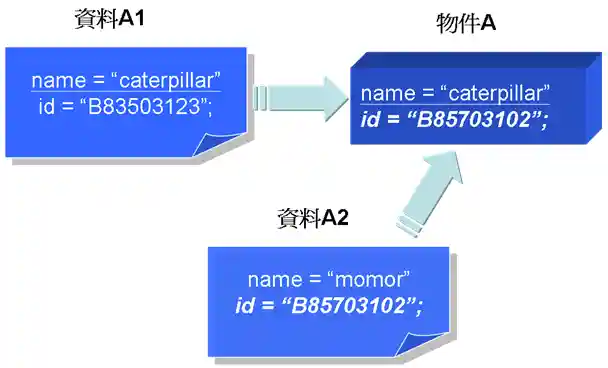 資料不同步的示意圖