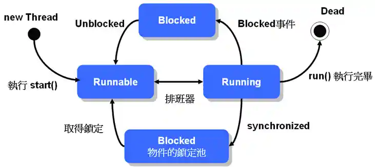 加入鎖定觀念的執行緒狀態圖