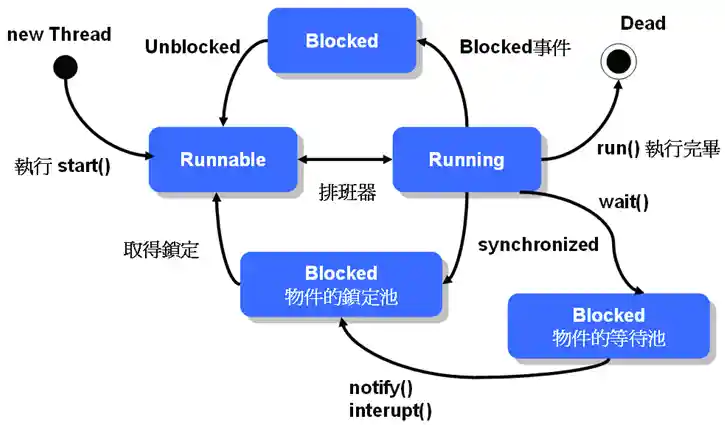 加入等待池觀念的執行緒狀態圖
