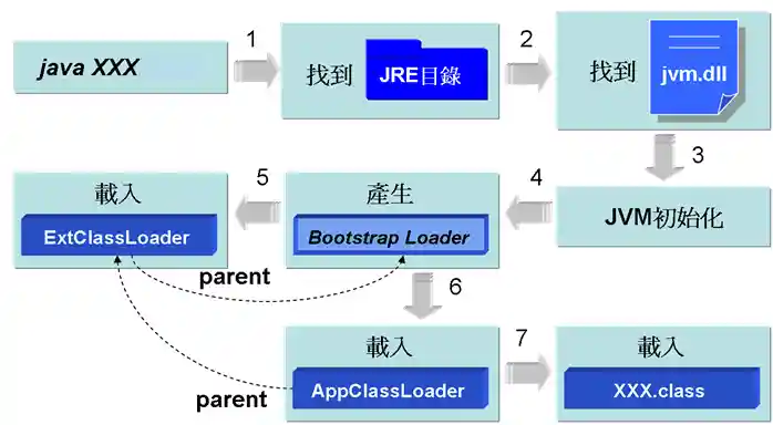 Java 類別載入器階層架構
