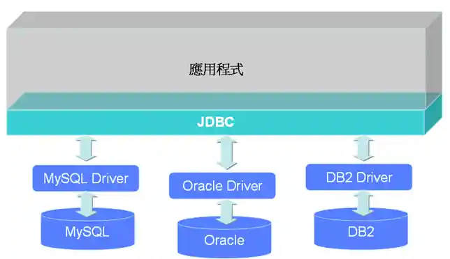 應用程式、JDBC 與驅動程式之間的關係