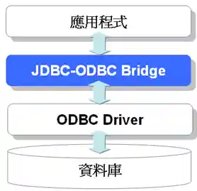 Type 1: JDBC-ODBC Bridge