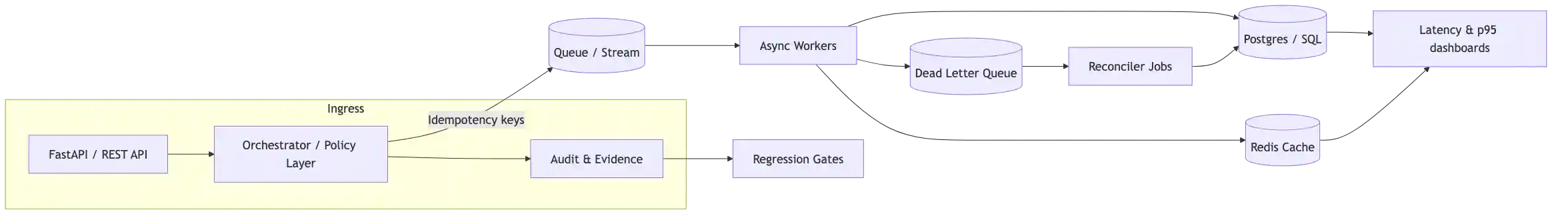 Reliability patterns diagram