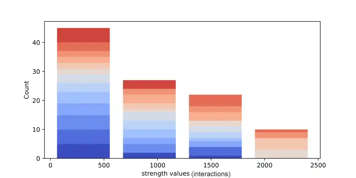 Metrics Distribution