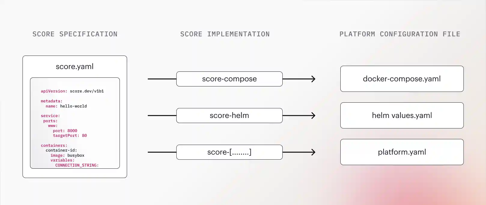 how-score-works