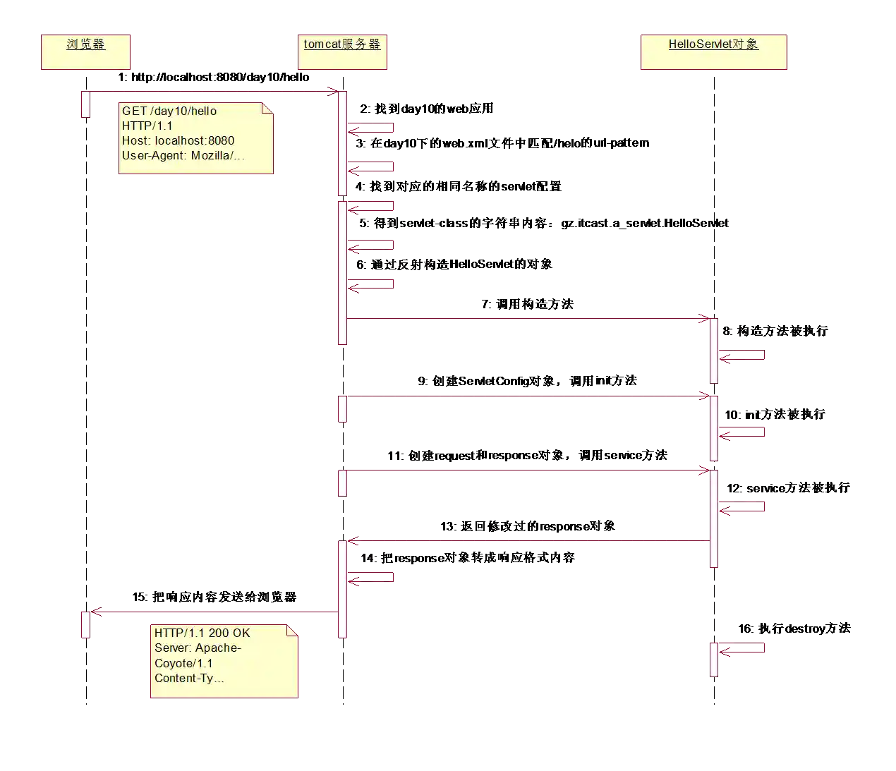 servlet的调用过程和生命周期