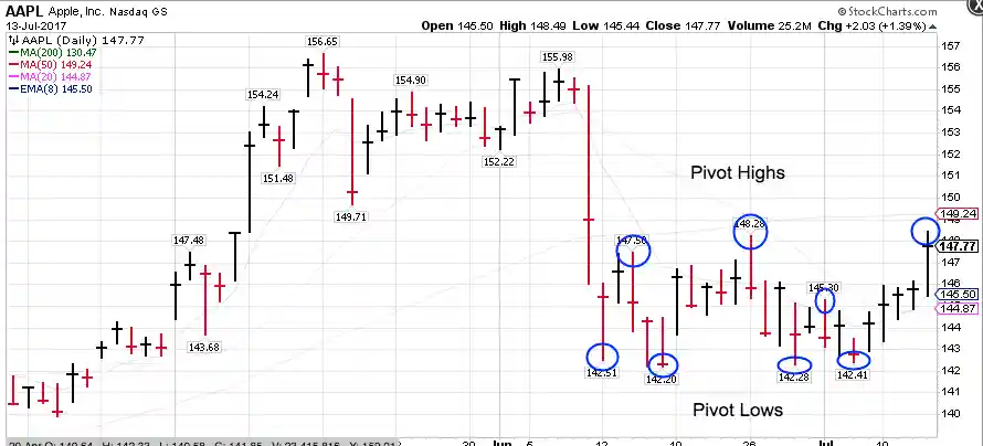 Pivot Highs and Lows