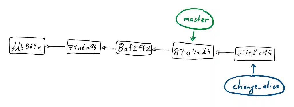 Before fast forward merge