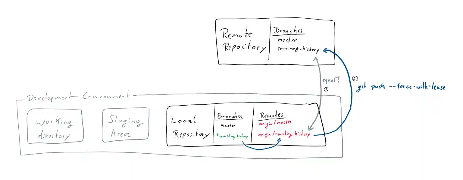 What happens in a push --force-with-lease