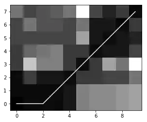 Acc cost matrix and shortest path