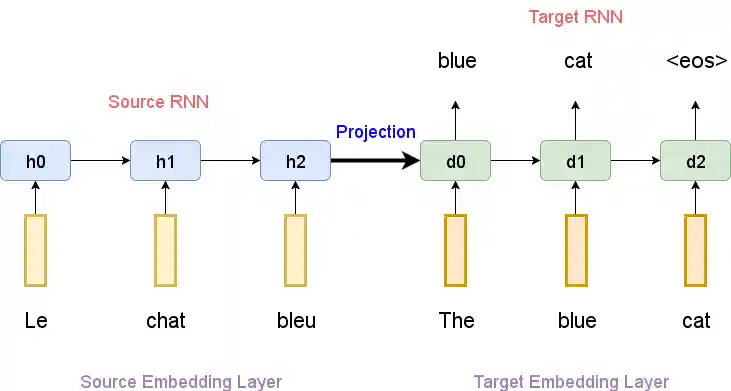 Sequence to Sequence