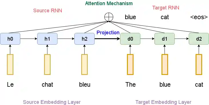 Sequence to Sequence with attention