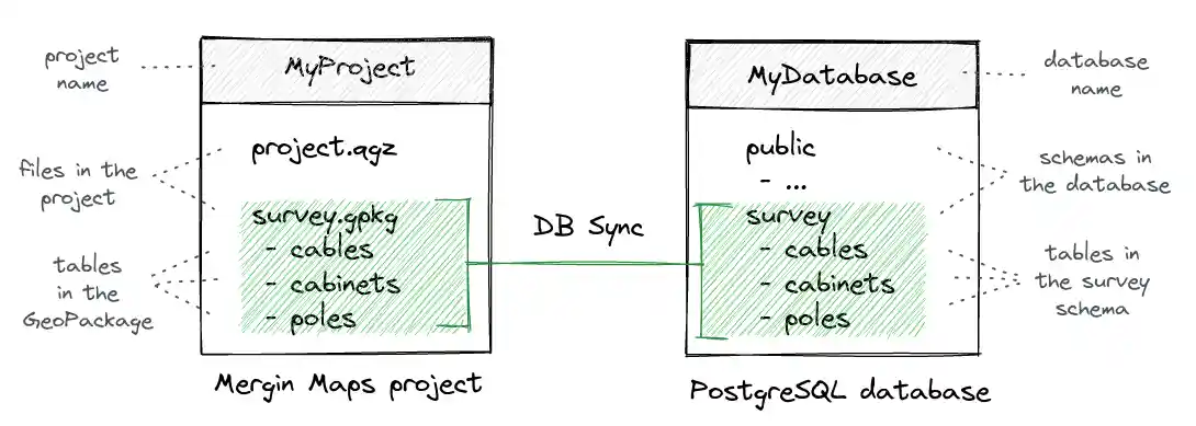 DB sync illustration