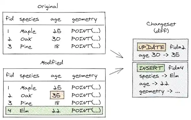 Compare datasets to create a diff file