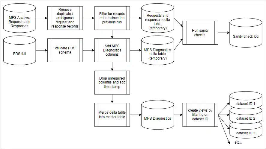 MPSD flow diagram