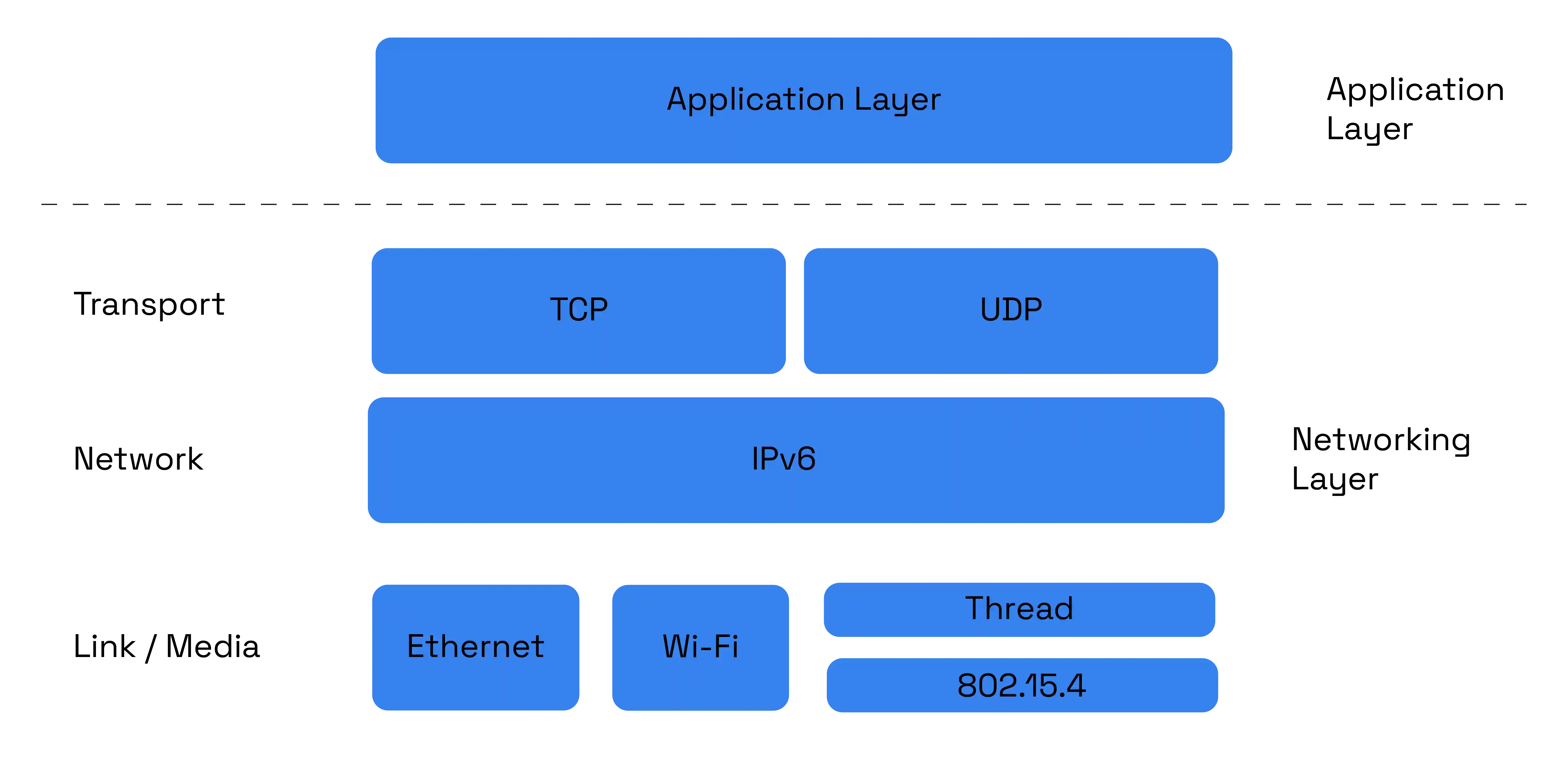 Matter Architecture Overview