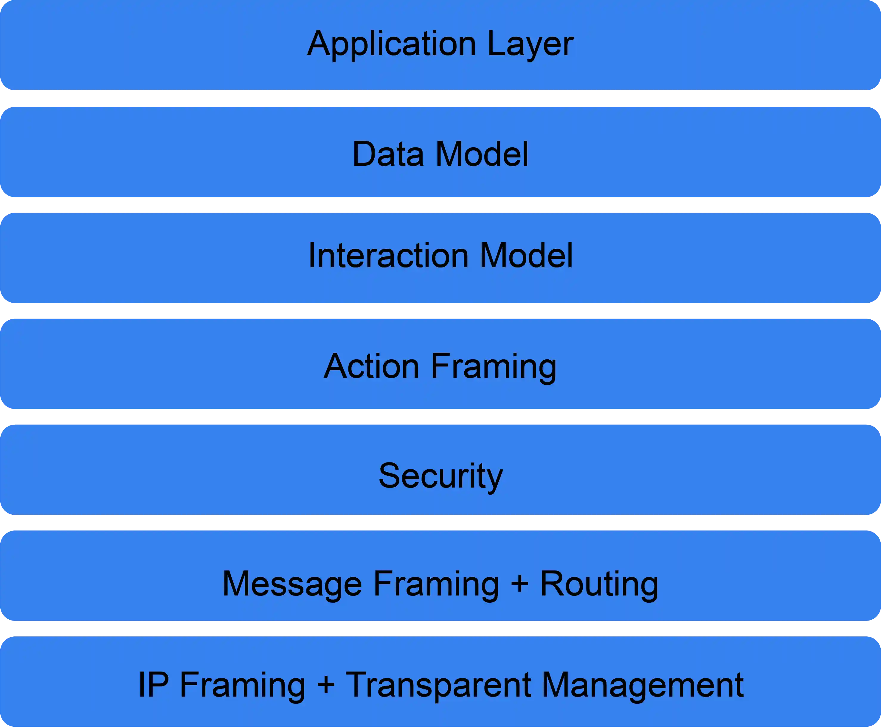 Matter Stack Architecture