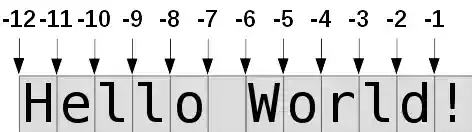 Slicing with negative values
