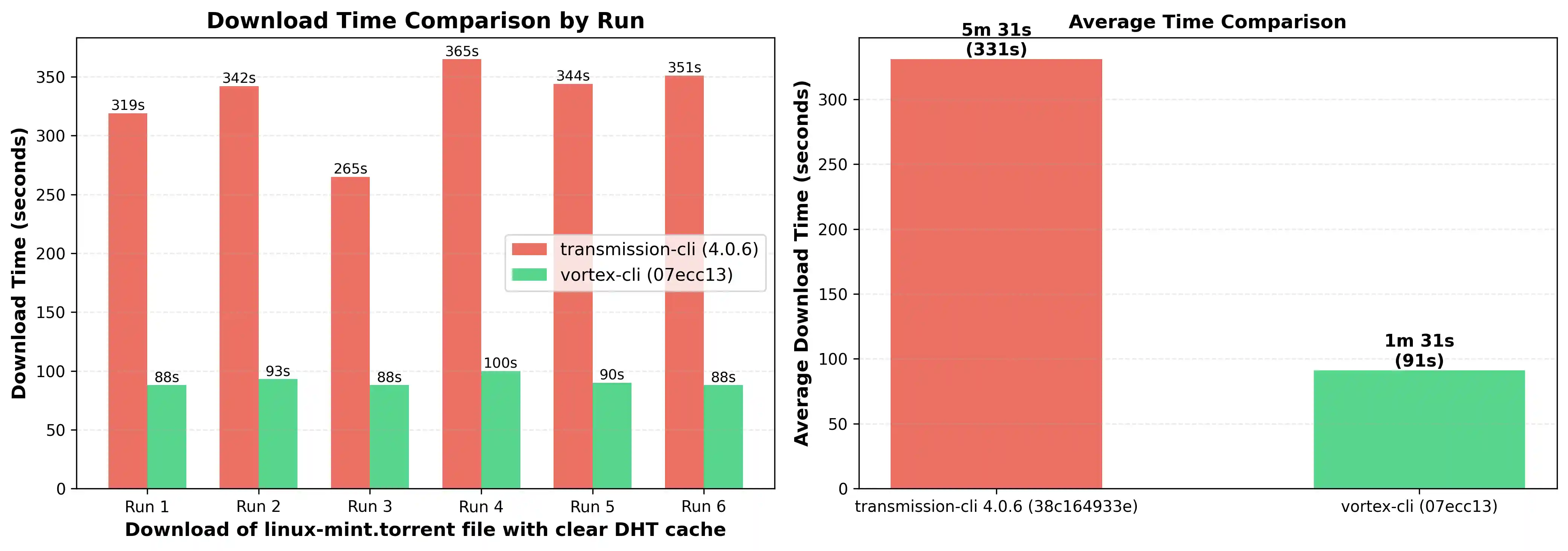 Performance Comparison