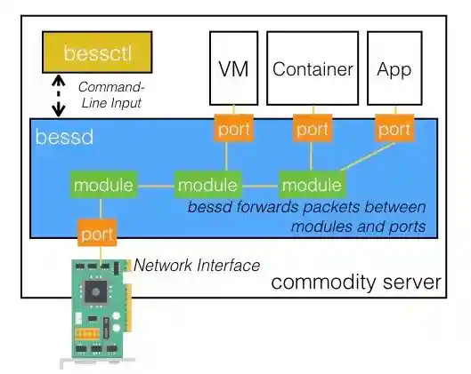 Illustration of four core components of BESS and how they fit together.