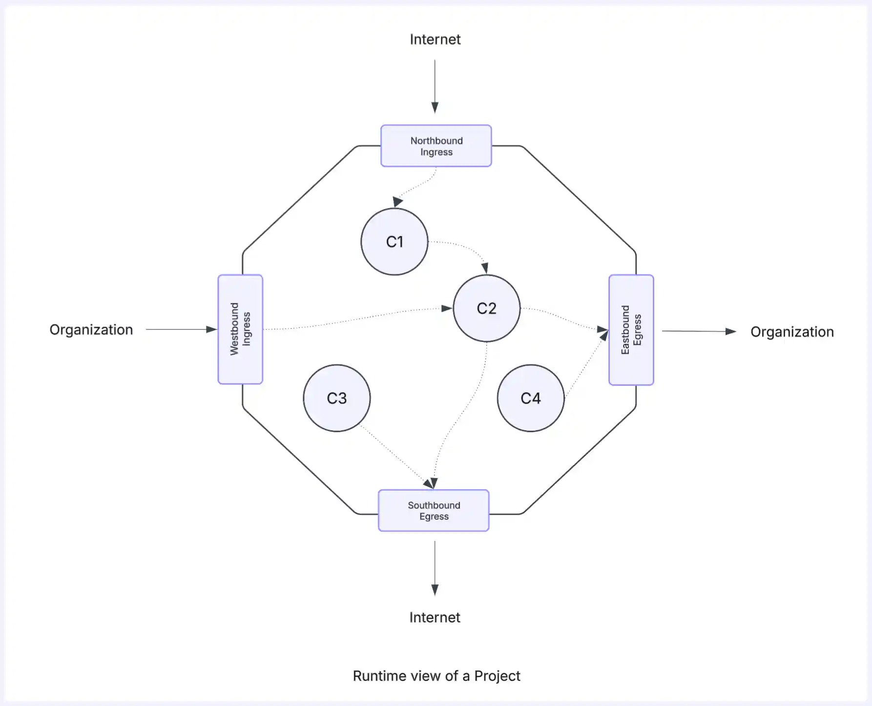 OpenChoreo Runtime view of a Project