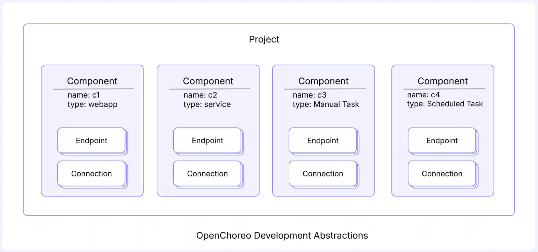 OpenChoreo Development Abstractions