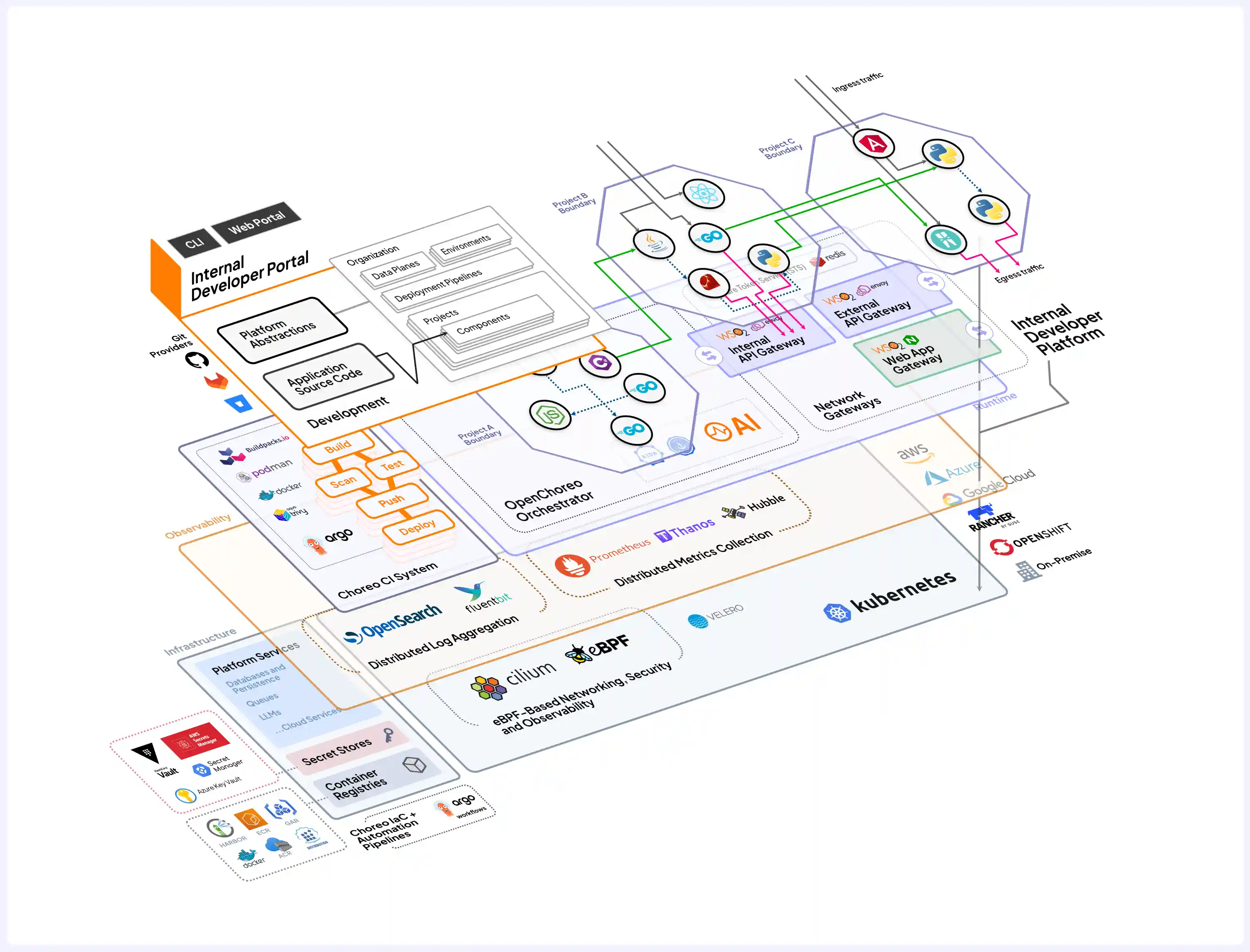 OpenChoreo Architecture