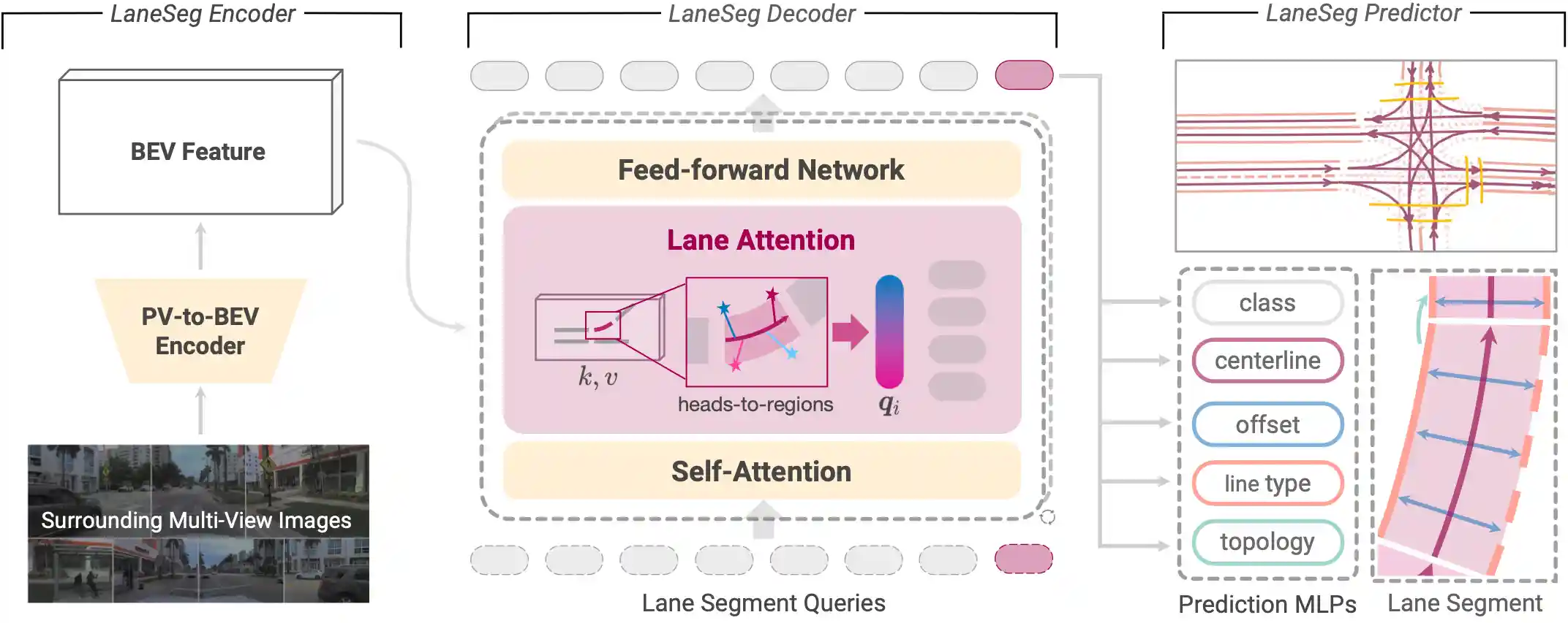 Pipeline of LaneSegNet method