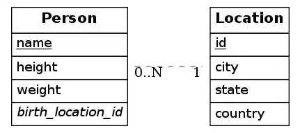 A simple ER Diagram showing a Person and their Location