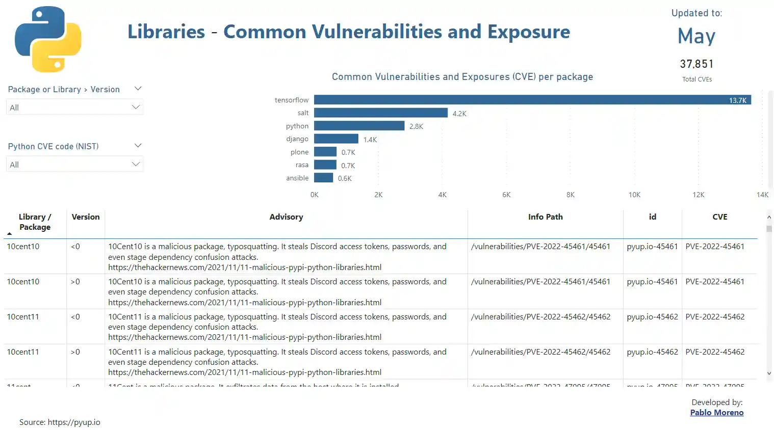 Click to view Python CVE Dashboard