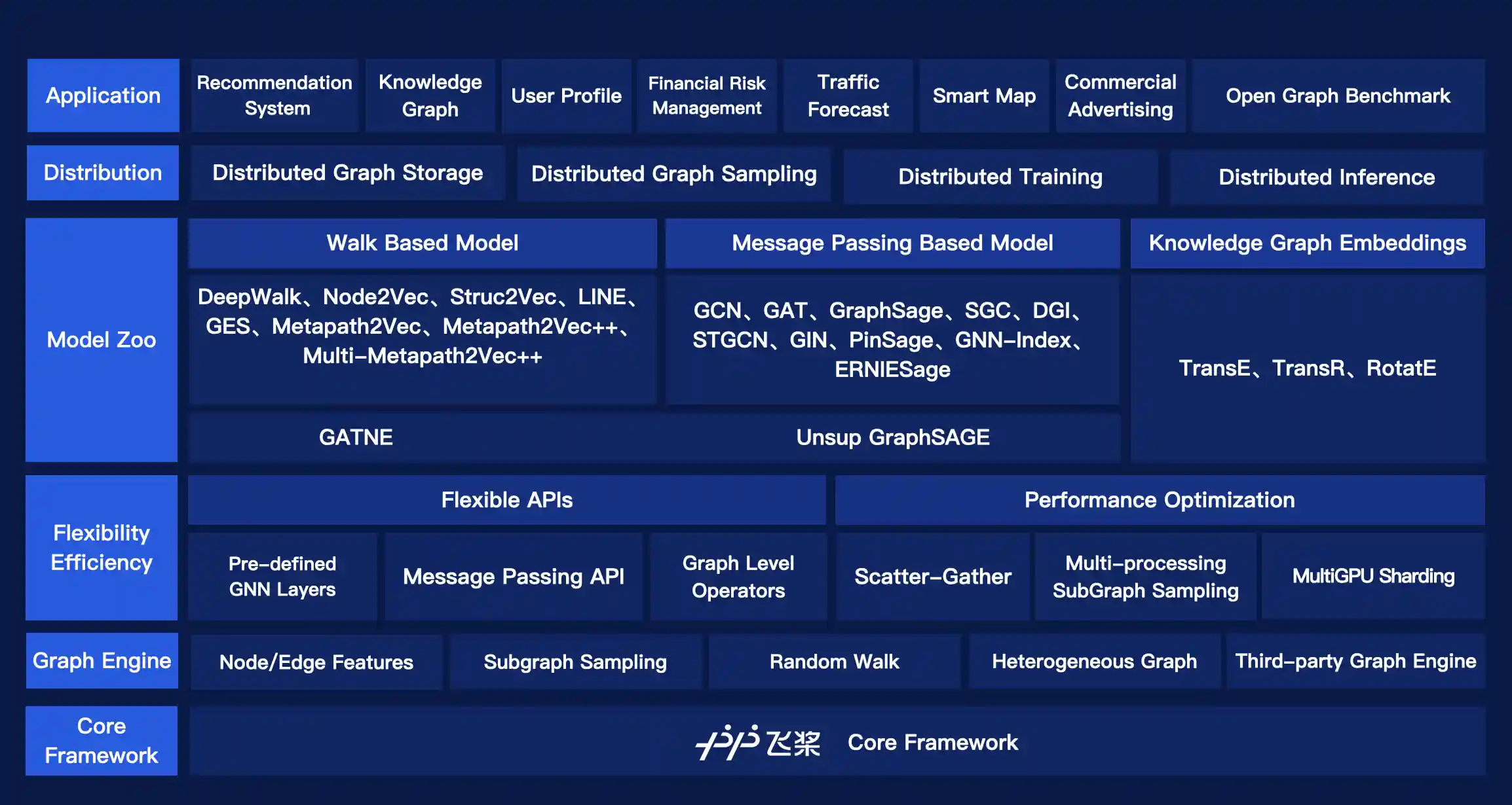 The Framework of Paddle Graph Learning (PGL)
