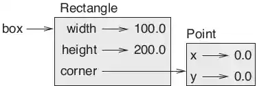 Figura 15.2 – Diagrama de um objeto Rectangle.